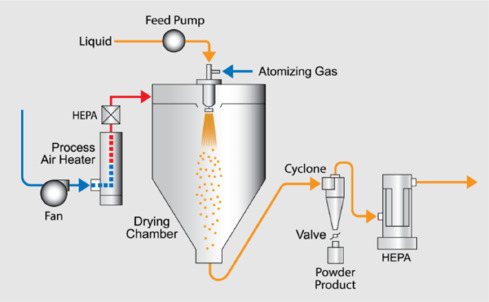 essiccatore del latte